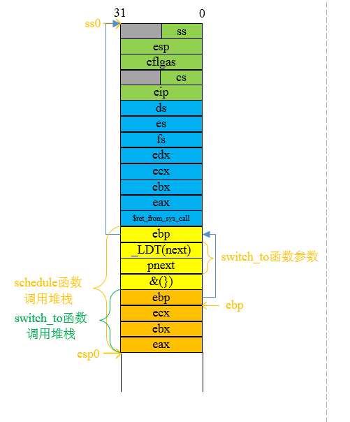 被调函数的函数调用框架