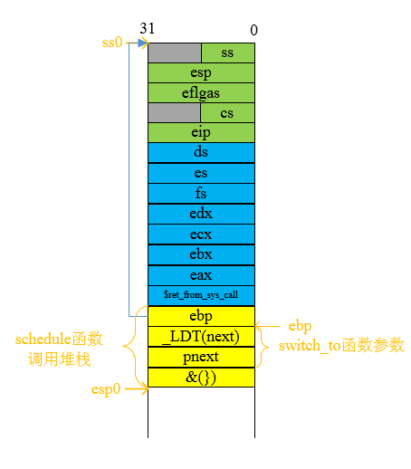 调用者压入函数参数和返回地址