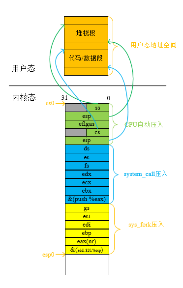 刚进入copy_process时内核栈的样子