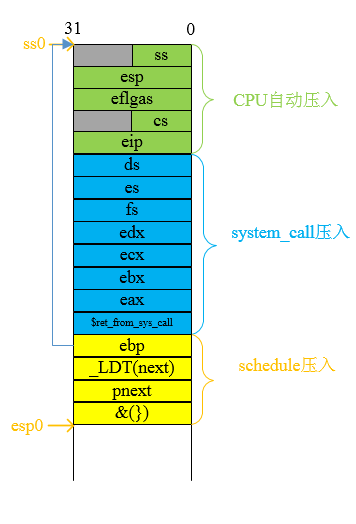 switch_to的内核栈